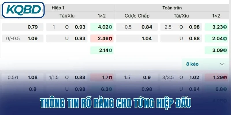 Thông tin rõ ràng cho từng hiệp đấu