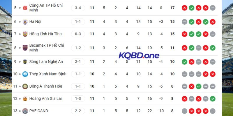 Cập nhật nhanh vị trí của cặp đấu trên BXH