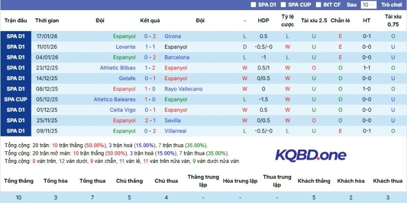 Chuỗi trận Espanyol vừa trải qua