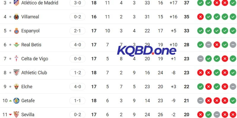 Cục diện thứ hạng Elche vs Villarreal