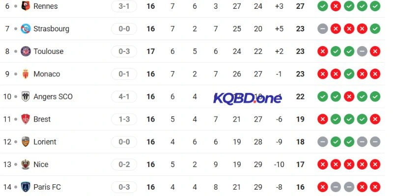 Cục diện thứ hạng Nice vs Strasbourg