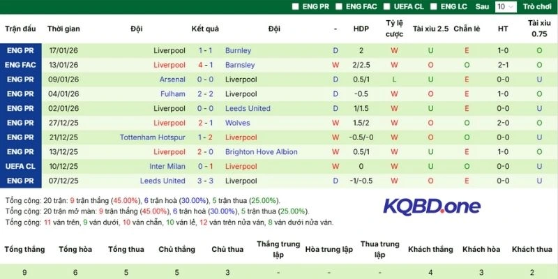Diễn biến thi đấu Liverpool