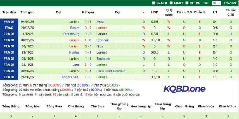 Kết quả 5 trận đấu gần đây của Lorinet