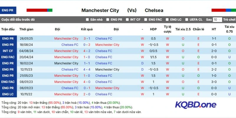 Kết quả chạm trán Manchester City vs Chelsea