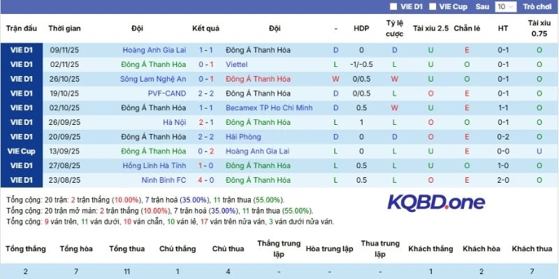 Kết quả của FC Thanh Hóa những vòng đấu gần nhất