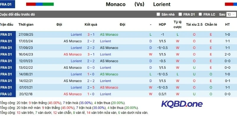 Kết quả 5 trận đấu gần đây của Lorinet