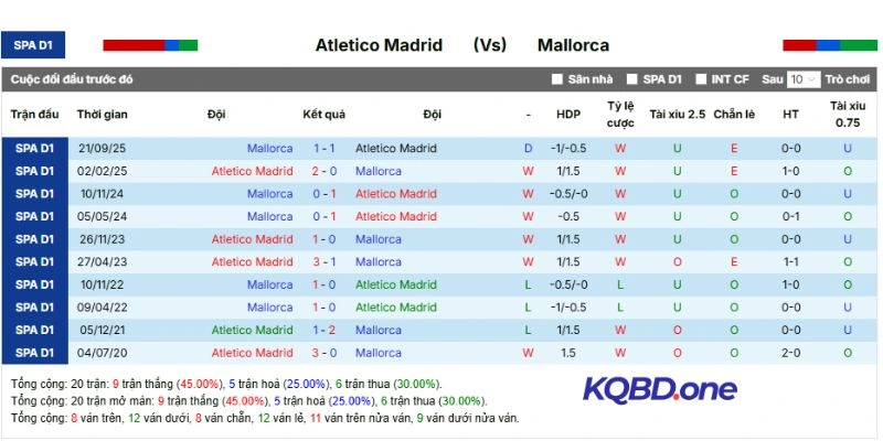 Kết quả so tài Atlético Madrid vs Mallorca