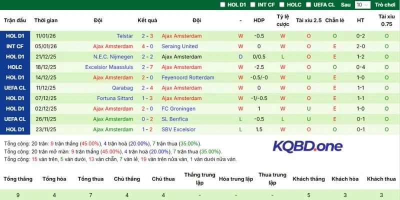 Kết quả thi đấu gần đây của Ajax