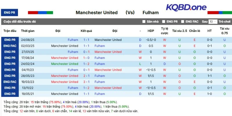 Lịch sử của Man United vs Fulham