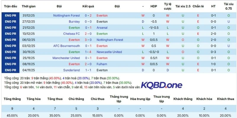 Những trận đấu gần nhất của Everton