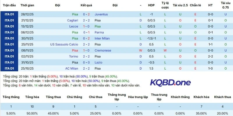 Phong độ tổng thể Pisa