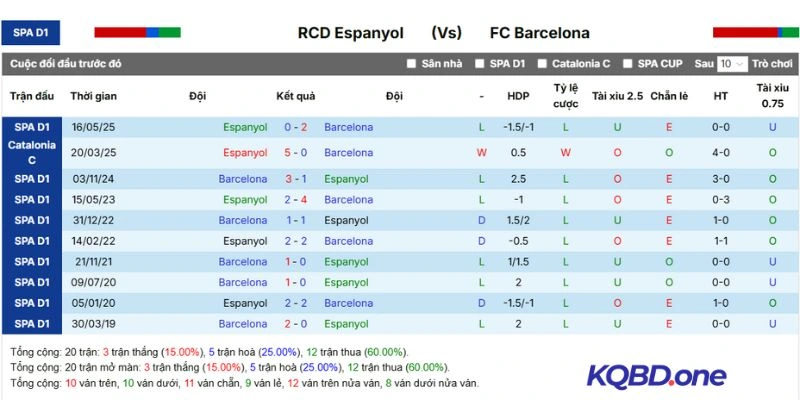 Quá khứ chạm trán Espanyol vs Barcelona