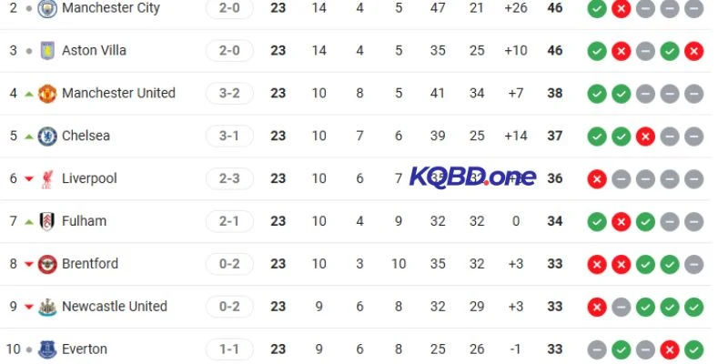 Vị thứ Man United vs Fulham