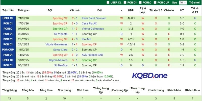 Thắng thua 5 lần ra sân của Sporting gần nhất