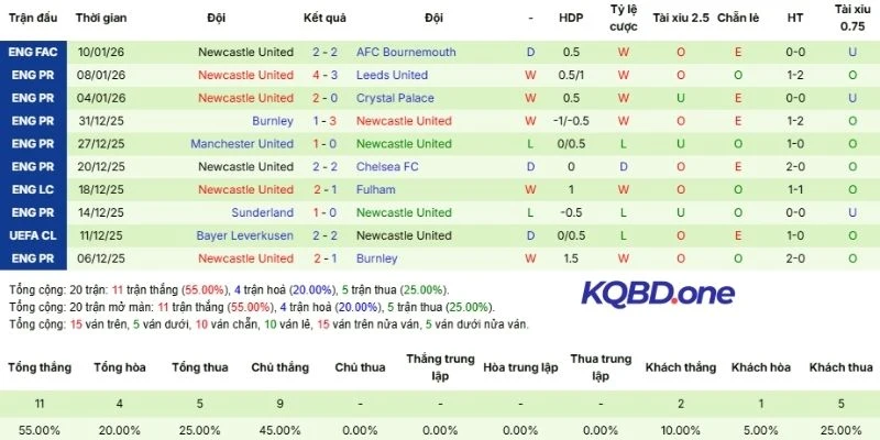 Thành tích 5 trận gần đây của Newcastle