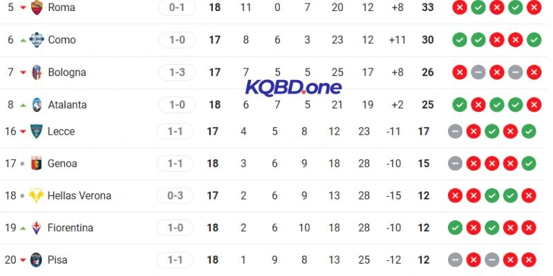 Thứ bậc hiện tại của Pisa và Como