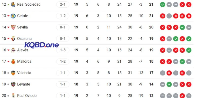 Thứ hạng của các đội tại La Liga trước giờ bóng lăn