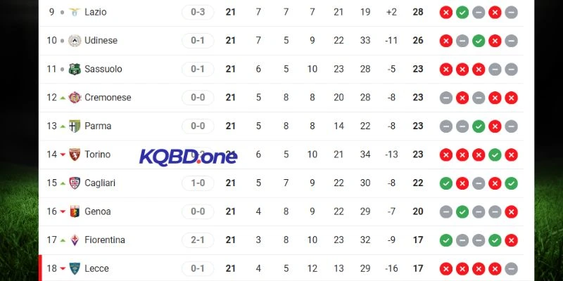 Thứ hạng Lecce so với Lazio