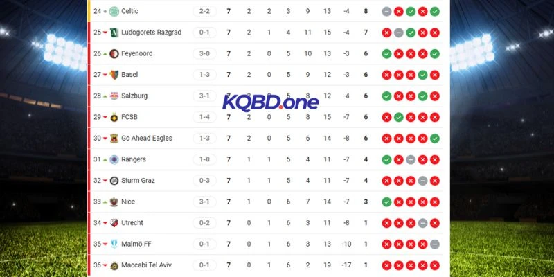 Vị thế hiện tại của Utrecht và Celtic 