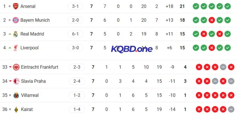 Vị trí Arsenal vs Kairat trên BXH