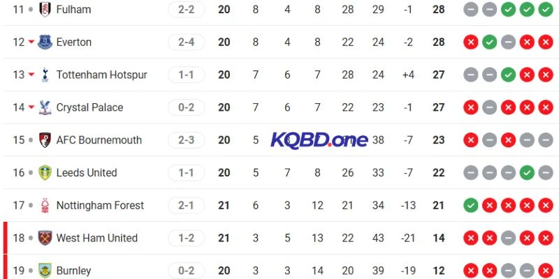 Vị trí của Everton và Wolverhampton trên BXH