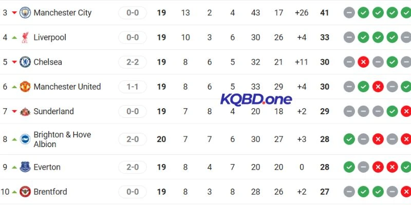 Vị trí của mỗi đội trên bảng tổng sắp