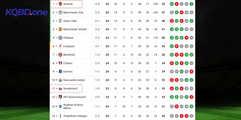 Cập nhật vị trí Arsenal vs Sunderland trên BXH