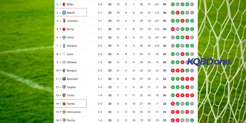 Cập nhật vị trí Genoa vs Napoli tại Serie A