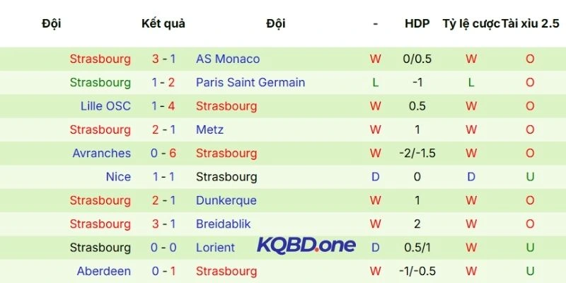 Chuỗi kết quả gần đây của Strasbourg