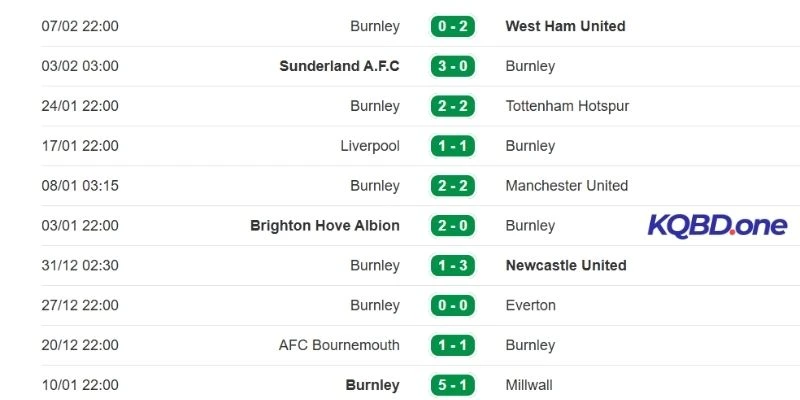 Chuỗi kết quả mới nhất của Burnley