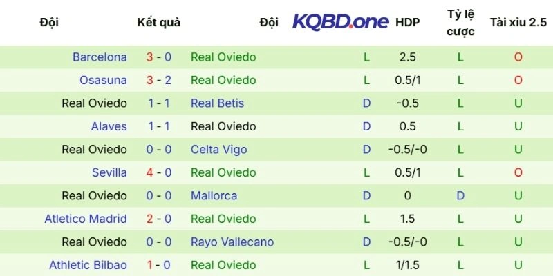 Kết quả những lần thi đấu gần nhất của Real Oviedo 