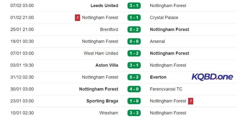 Thành tích ra sân của Nottingham Forest