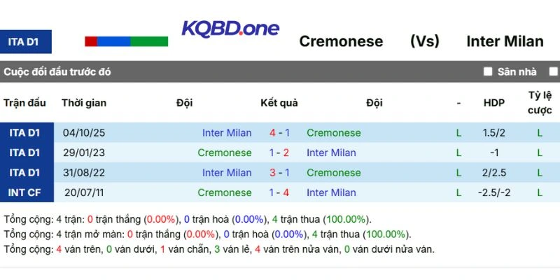 Thành tích so tài giữa Cremonese vs Inter Milan