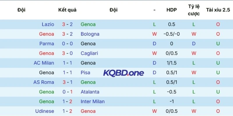Thành tích thi đấu gần đây của CLB Genoa
